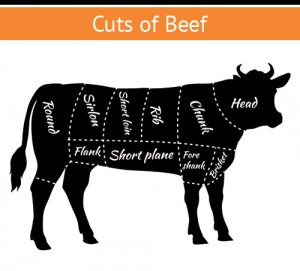 cuts of beef | burgerartist.com